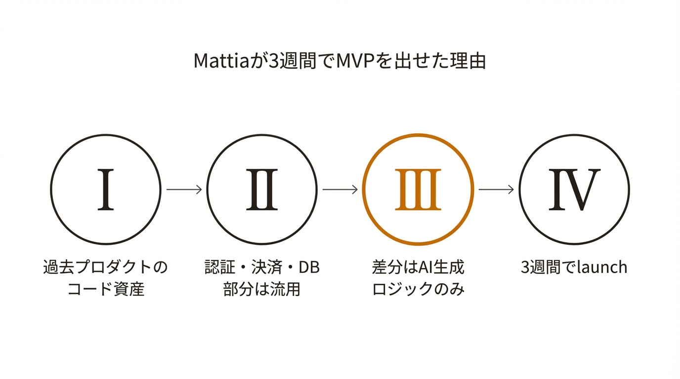 Mattiaが3週間でMVPを出せた理由