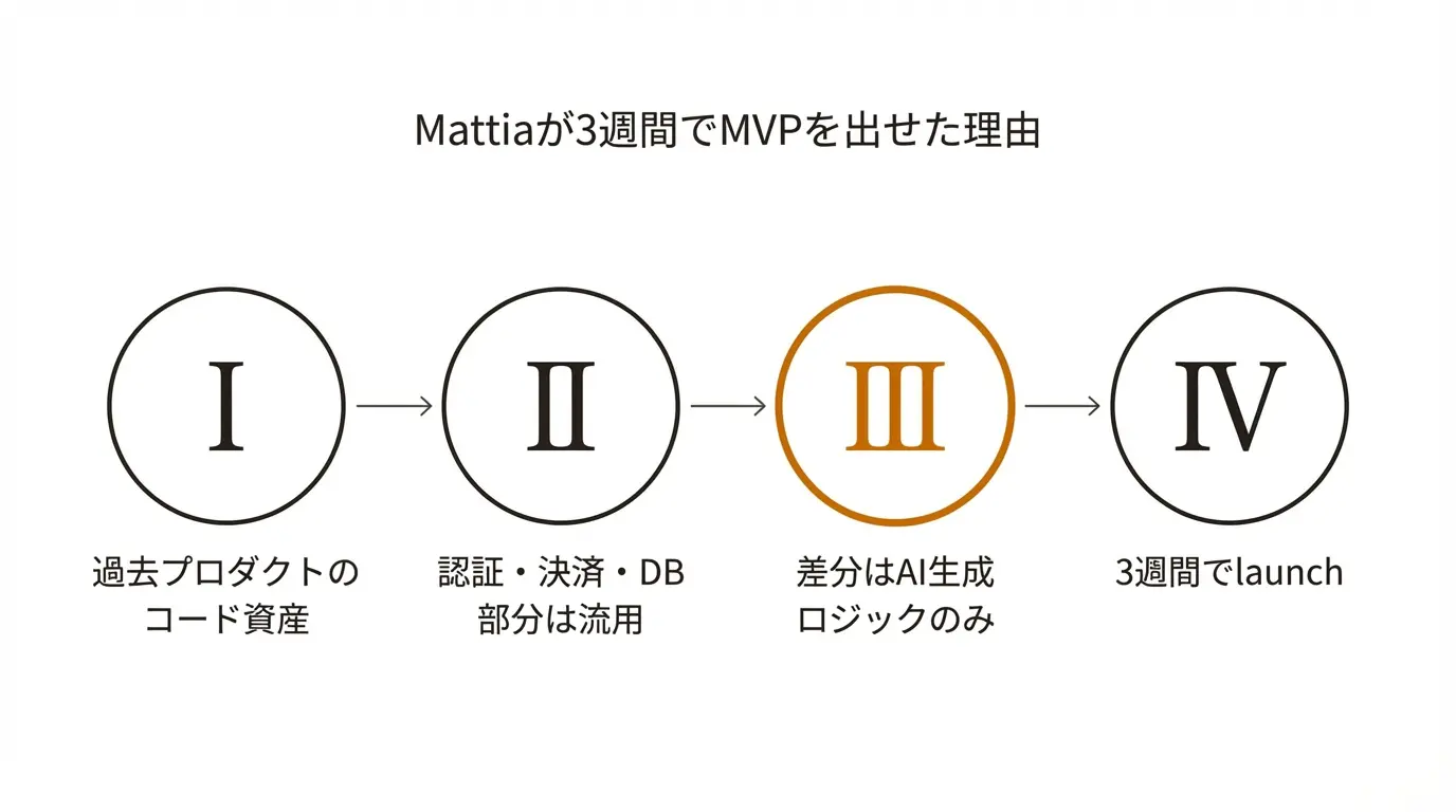 Mattiaが3週間でMVPを出せた理由