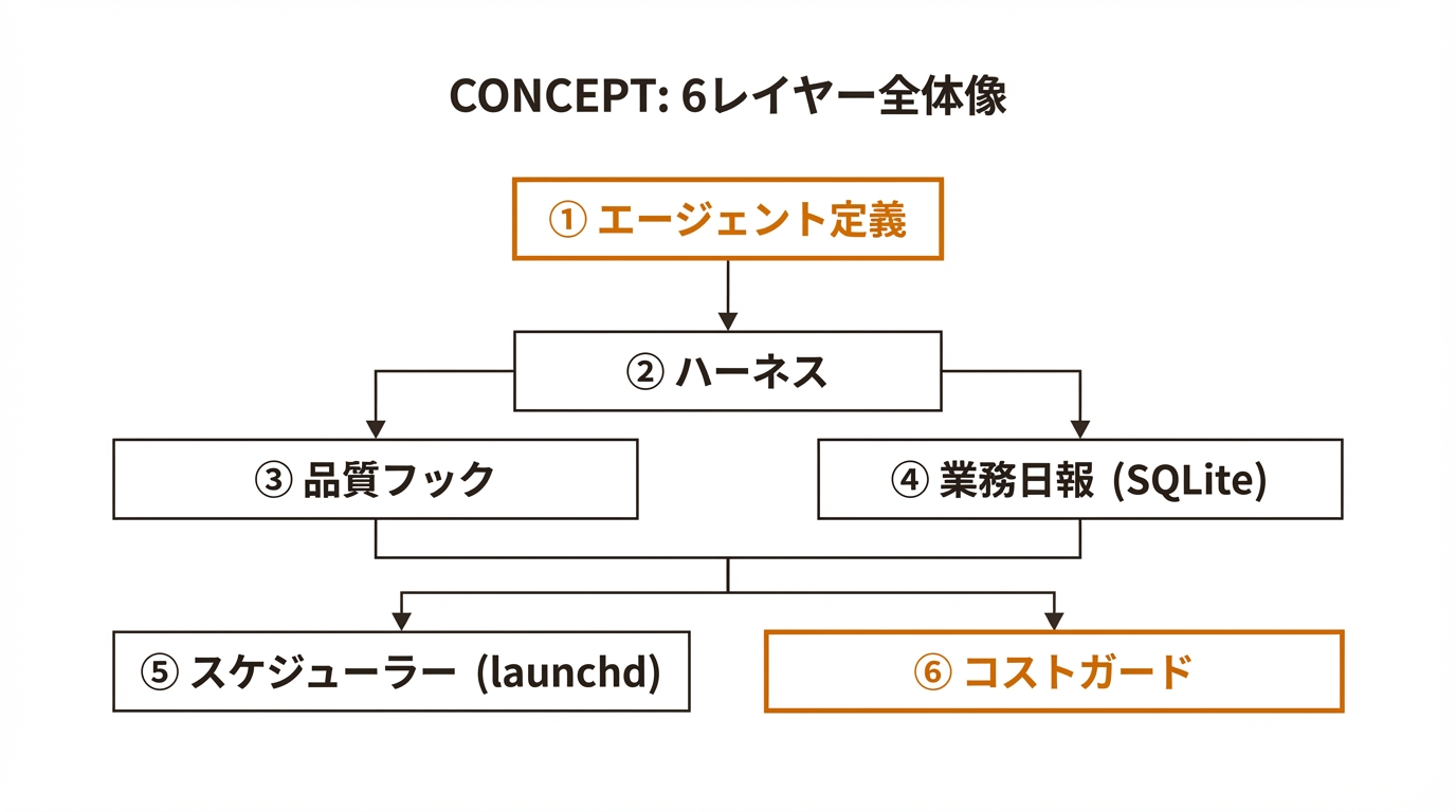 6レイヤー全体像