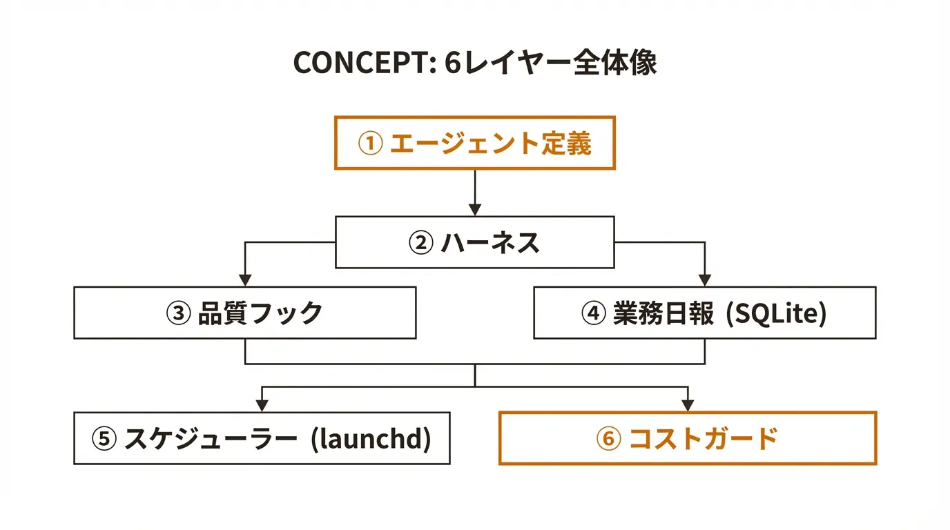 6レイヤー全体像