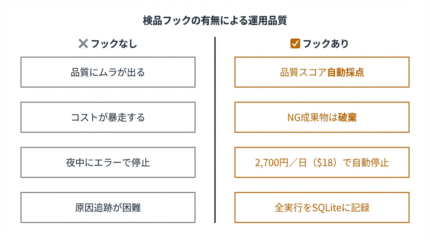 検品フックの有無による運用品質