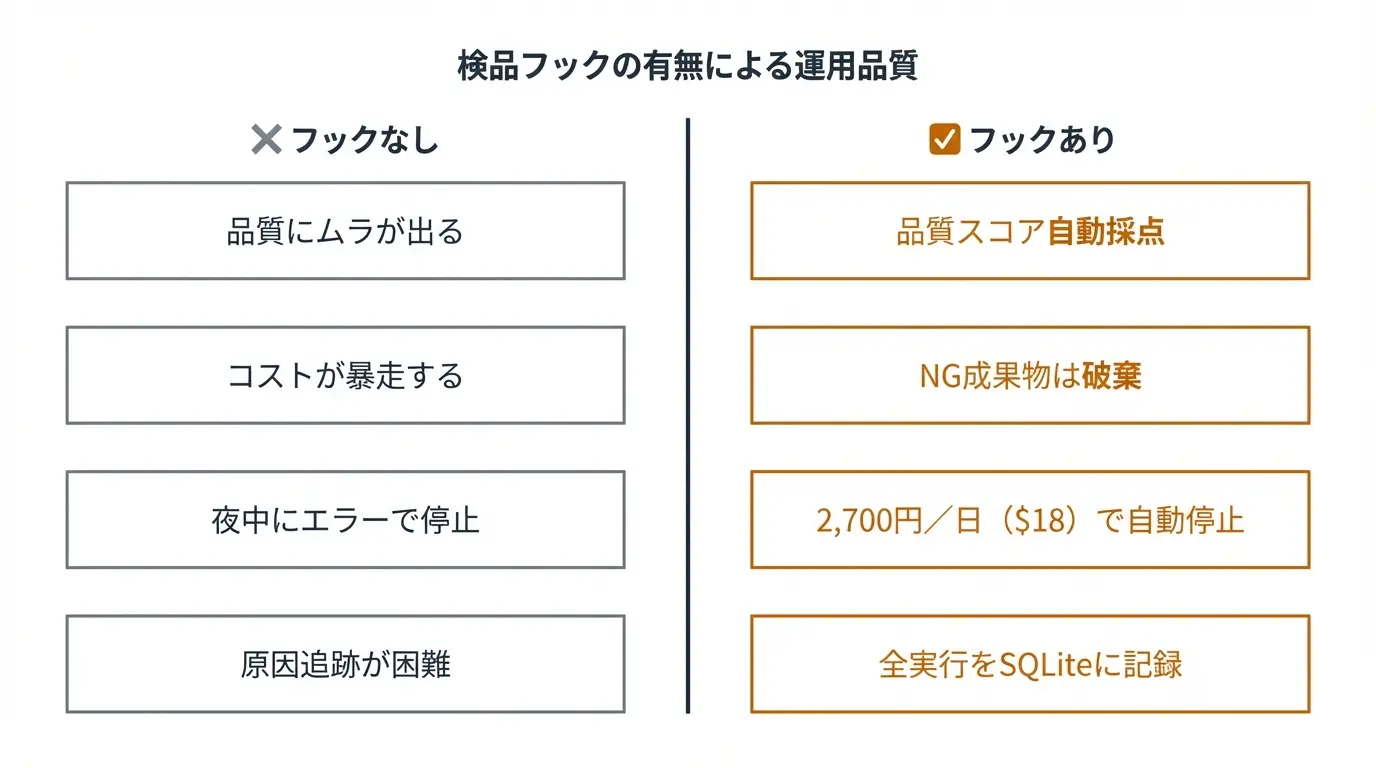 検品フックの有無による運用品質