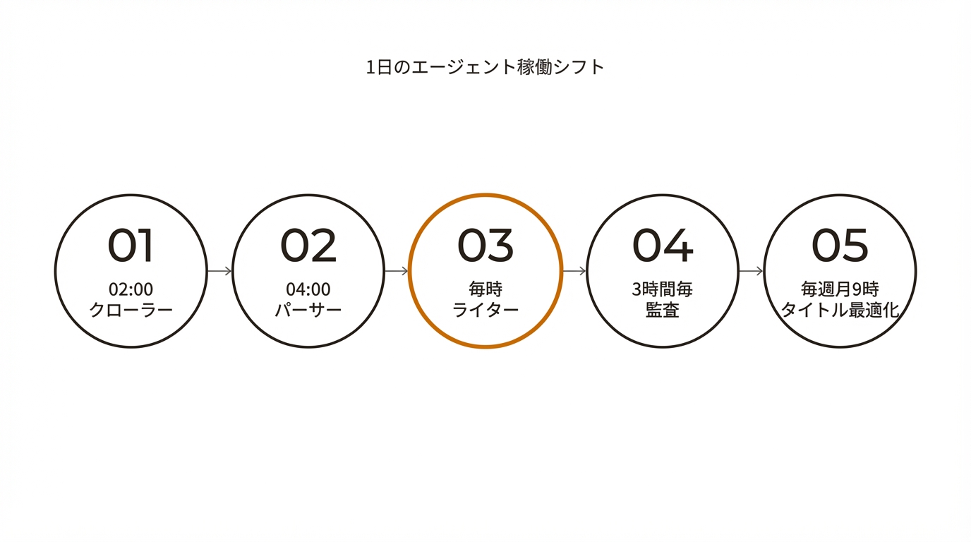 1日のエージェント稼働シフト