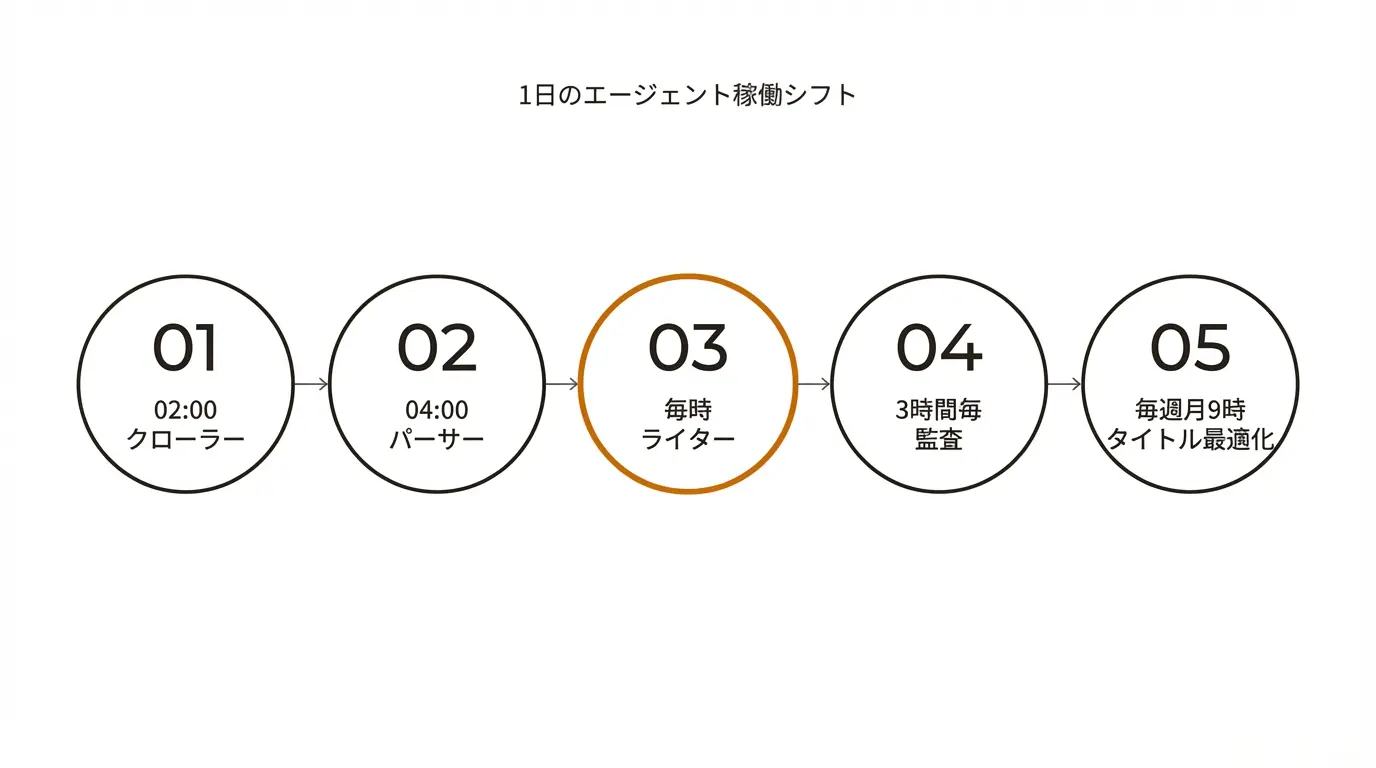 1日のエージェント稼働シフト