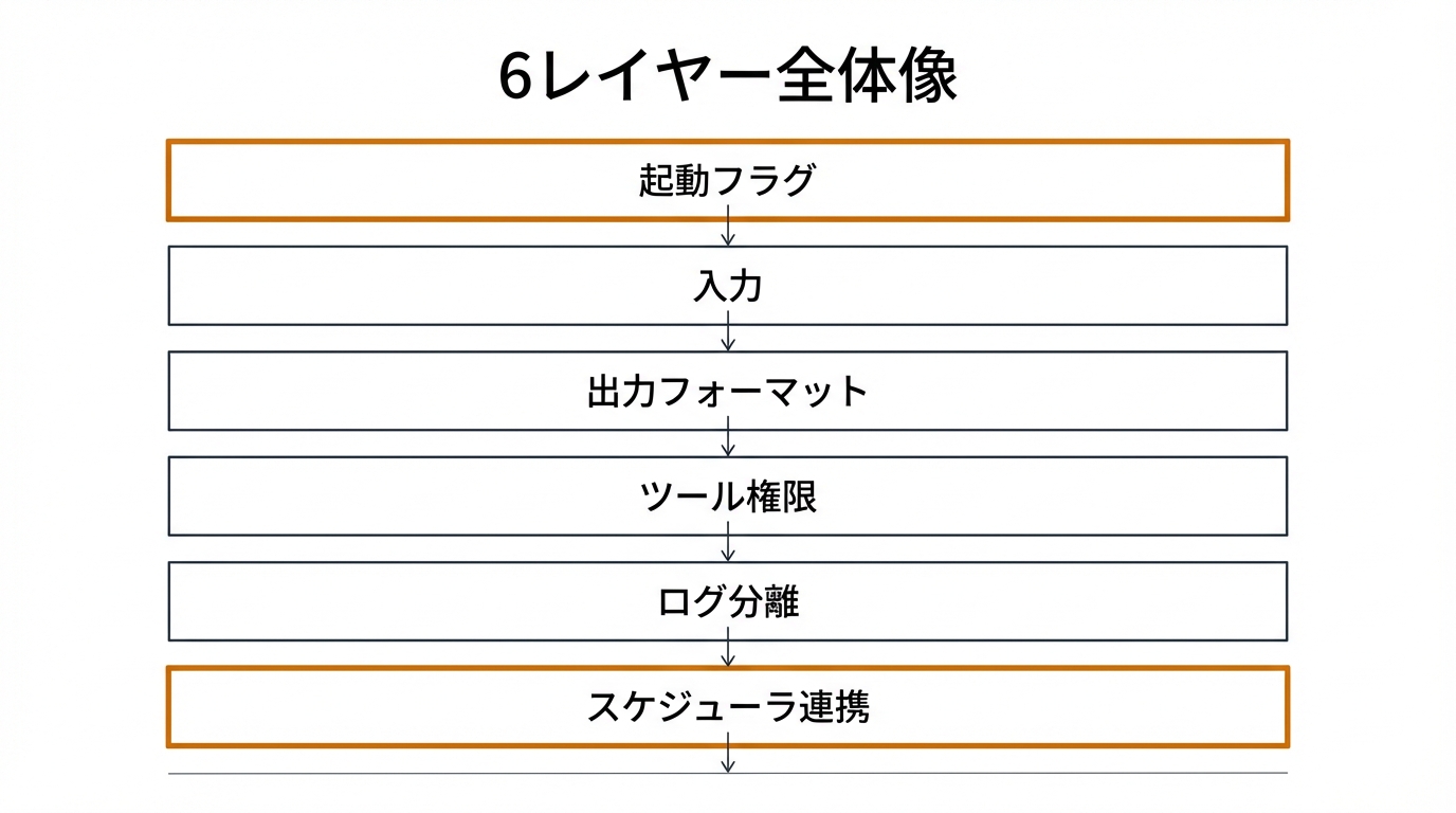 6レイヤー全体像