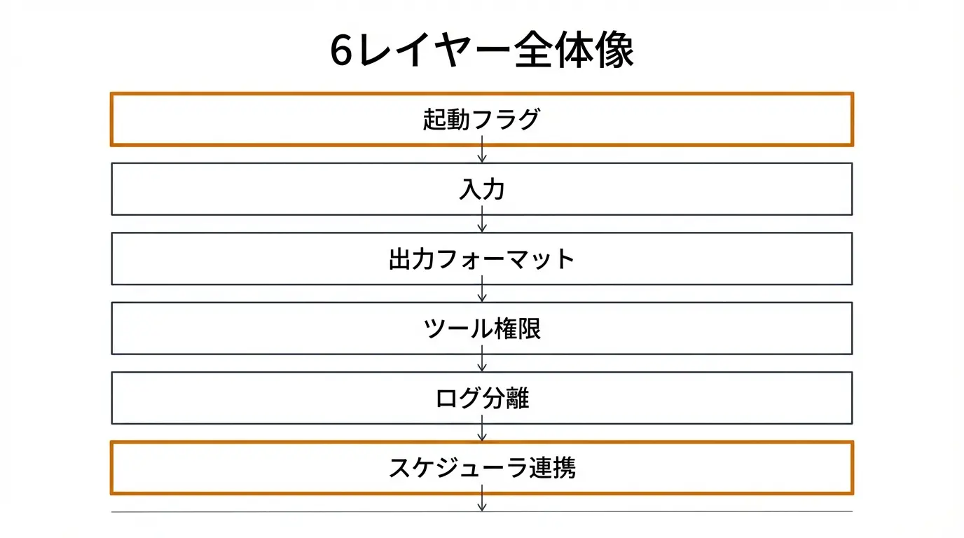 6レイヤー全体像