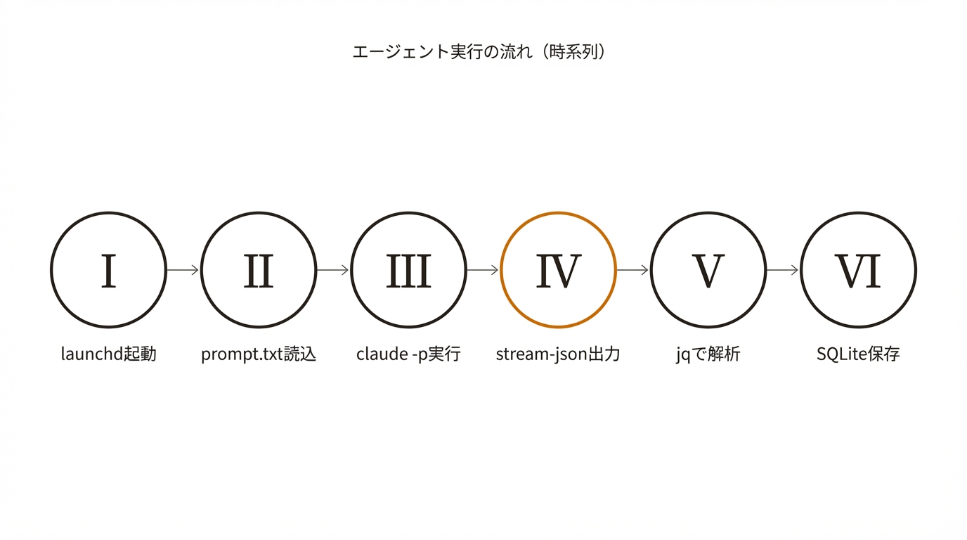 エージェント実行の流れ（時系列）
