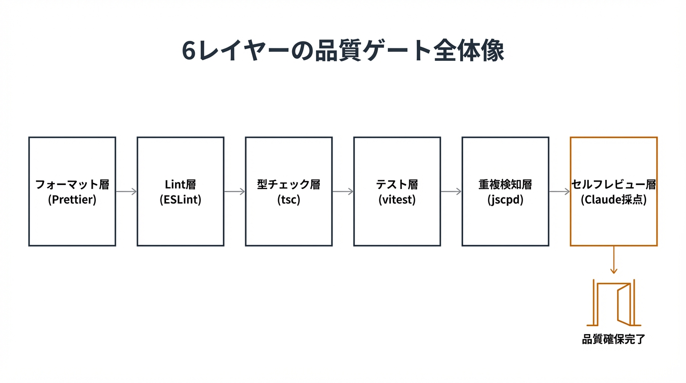6レイヤーの品質ゲート全体像