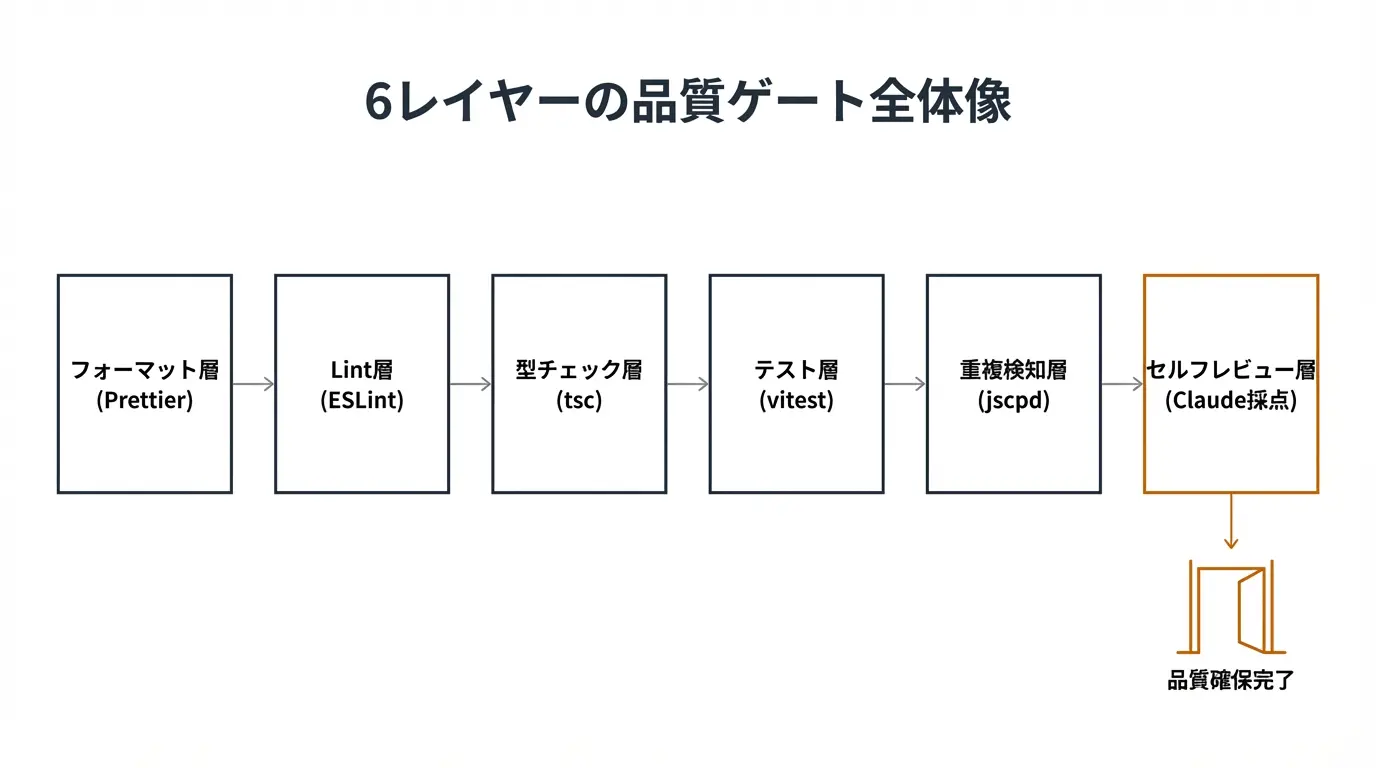 6レイヤーの品質ゲート全体像