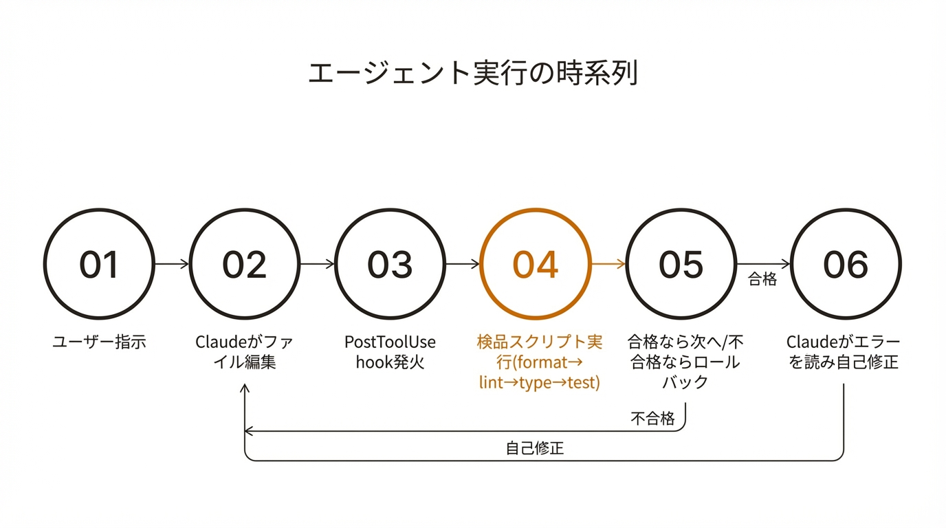 エージェント実行の時系列