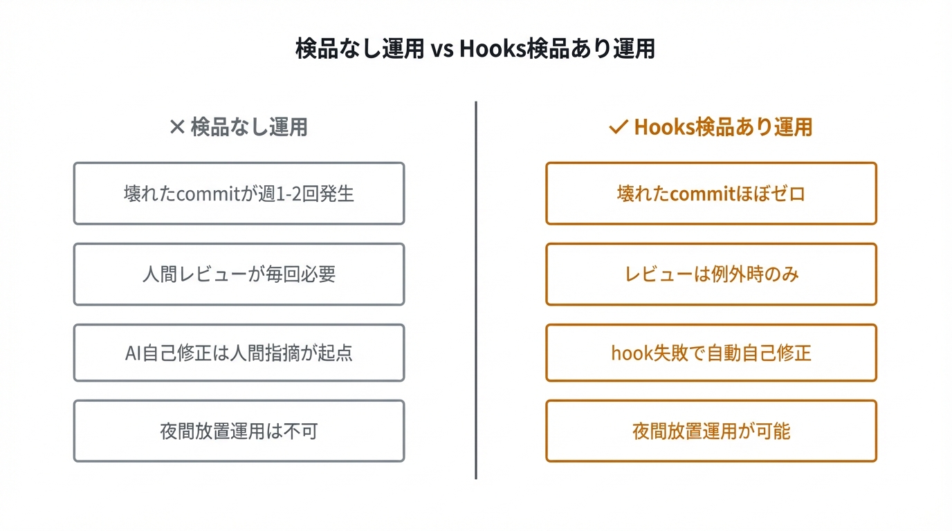 検品なし運用 vs Hooks検品あり運用