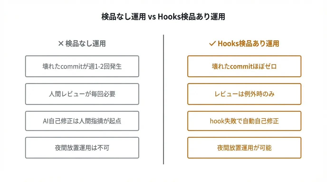検品なし運用 vs Hooks検品あり運用