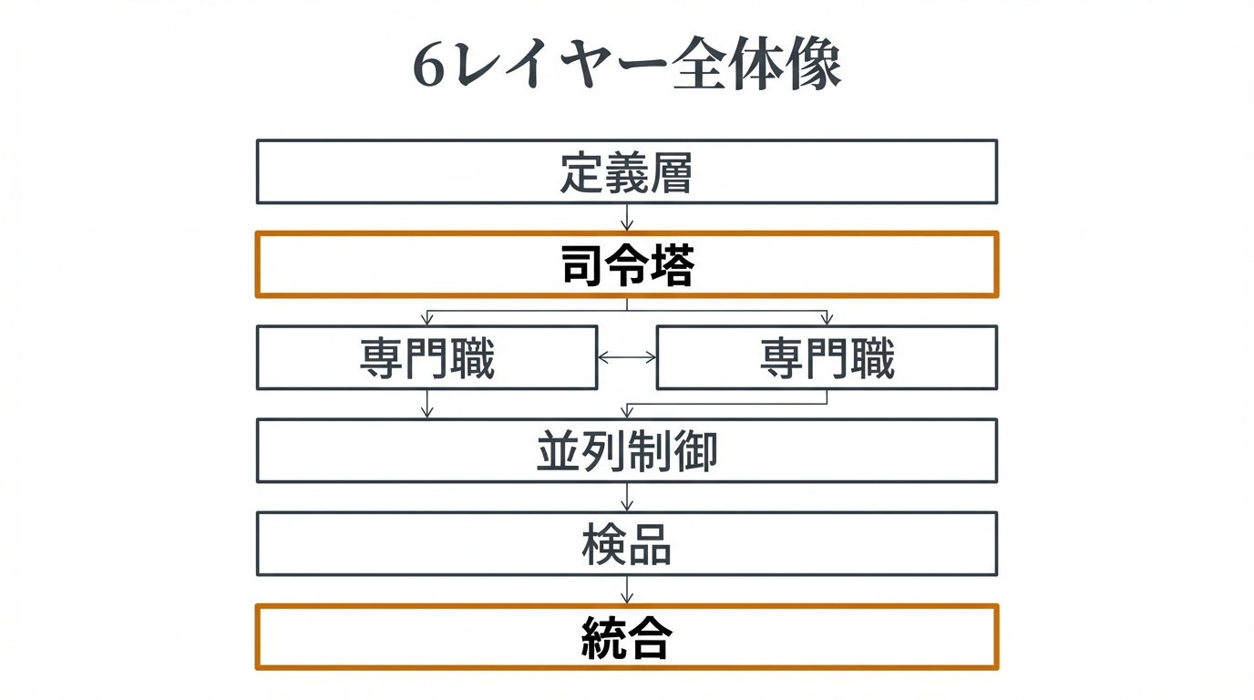 6レイヤー全体像