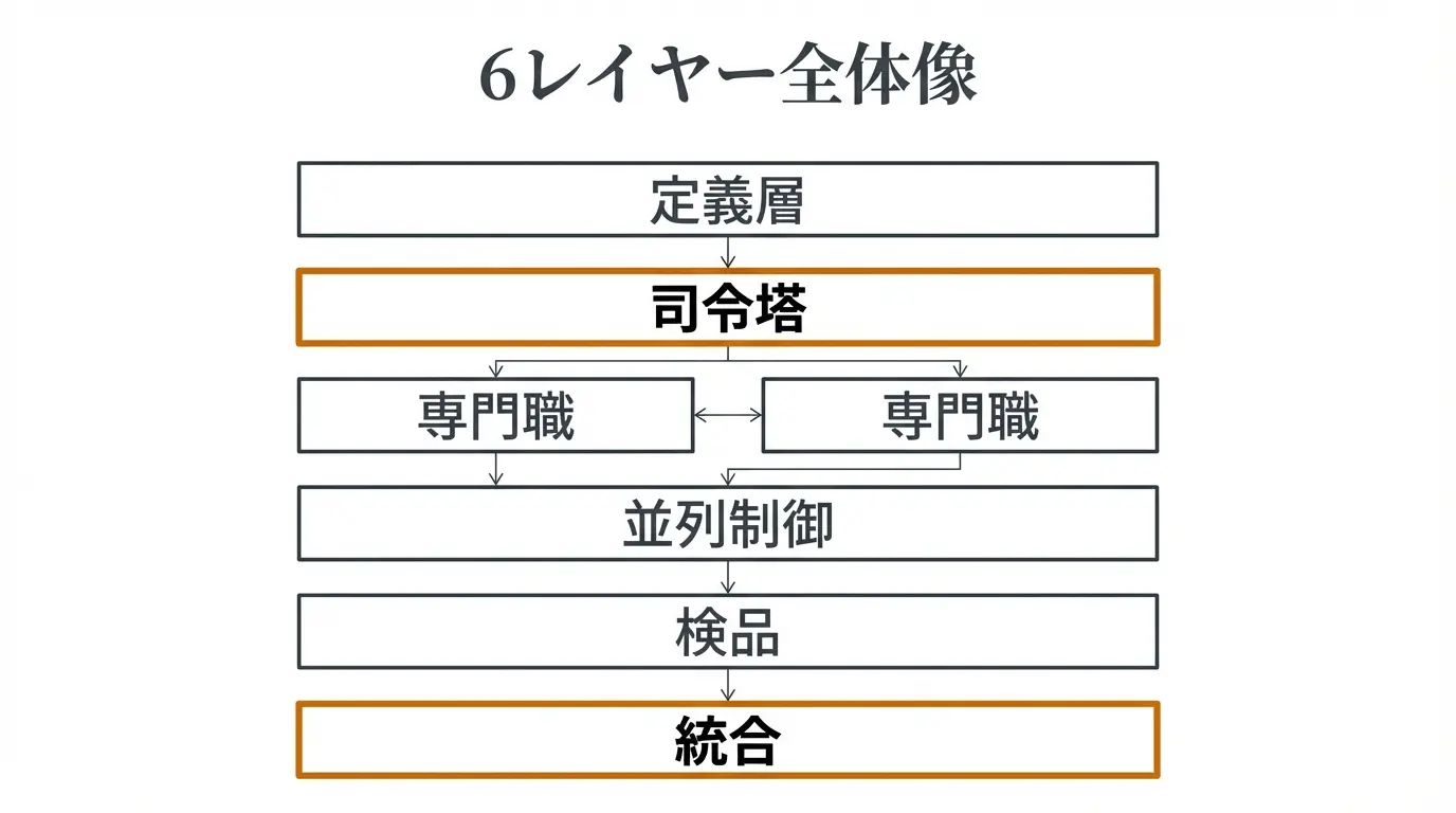 6レイヤー全体像