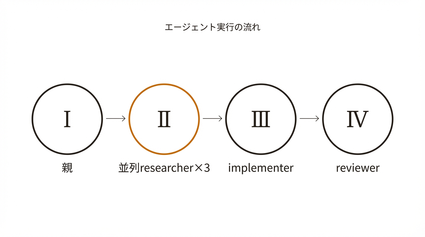 エージェント実行の流れ