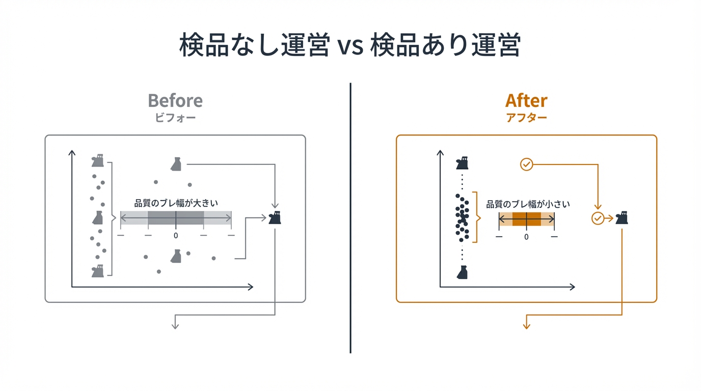 検品なし運営 vs 検品あり運営