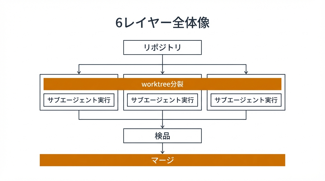 6レイヤー全体像