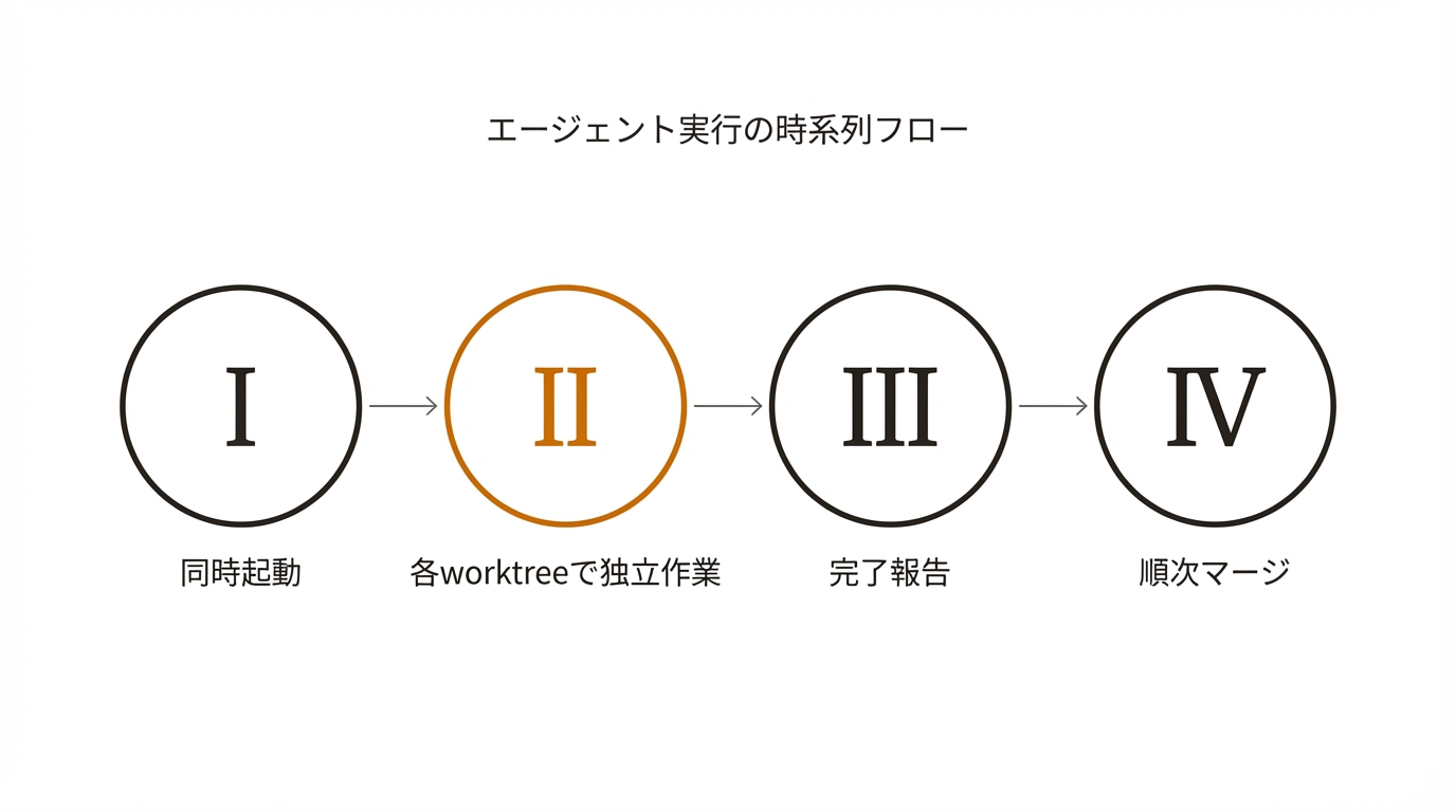 エージェント実行の時系列フロー