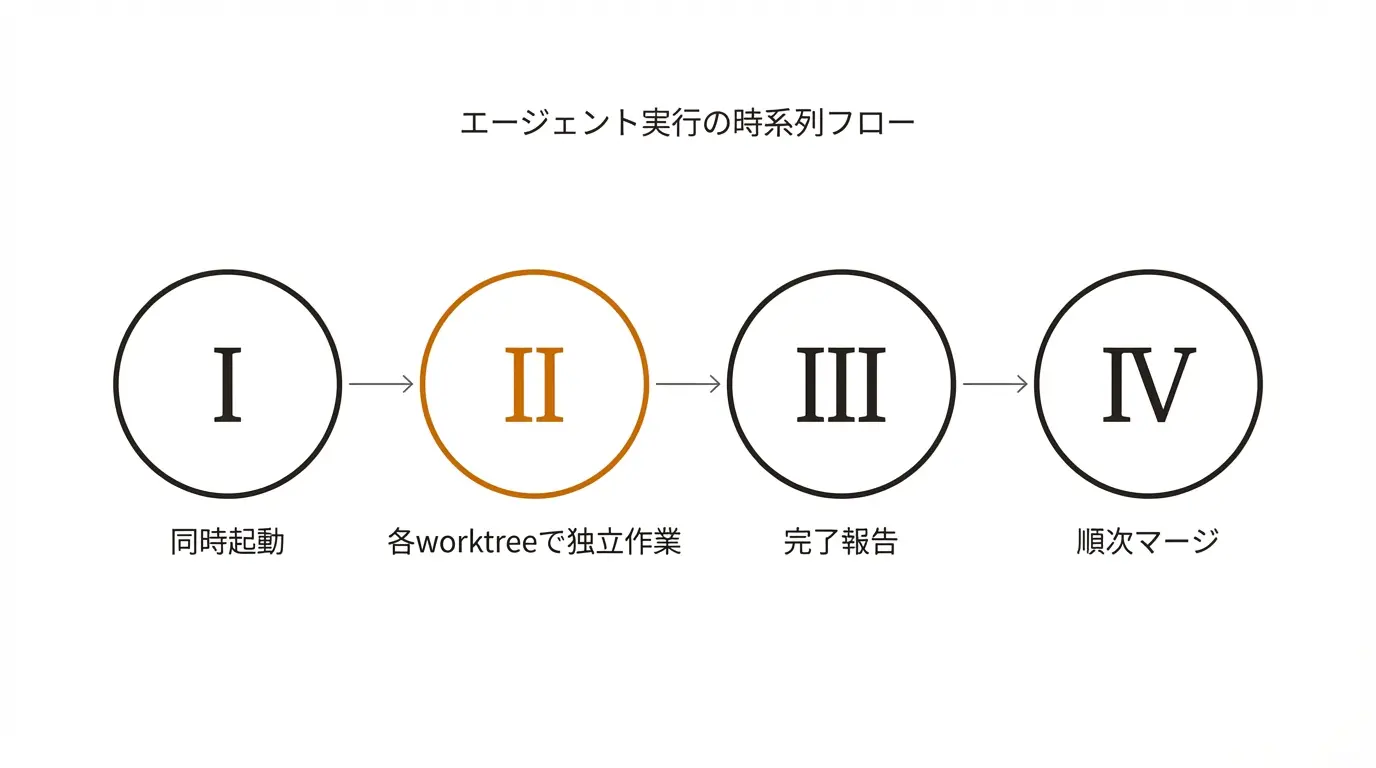 エージェント実行の時系列フロー