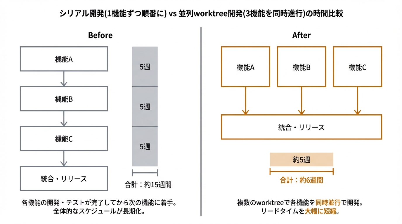 シリアル開発(1機能ずつ順番に) vs 並列worktree開発(3機能を同時進行)の時間比較