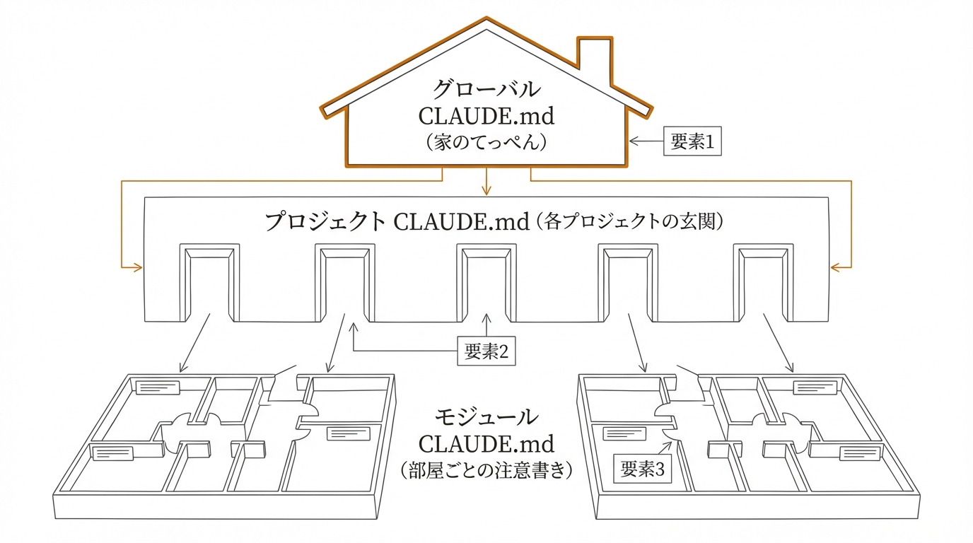 3階層CLAUDE.mdの全体像。グローバル(家のてっぺん) → プロジェクト(各プロジェクトの玄関) → モジュール(部屋ごとの注意書き)という入れ子構造