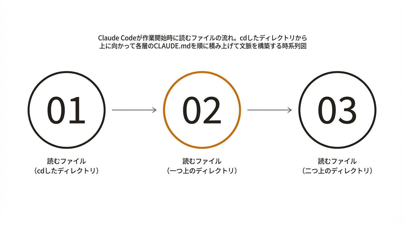 Claude Codeが作業開始時に読むファイルの流れ。cdしたディレクトリから上に向かって各層のCLAUDE.mdを順に積み上げて文脈を構築する時系列図