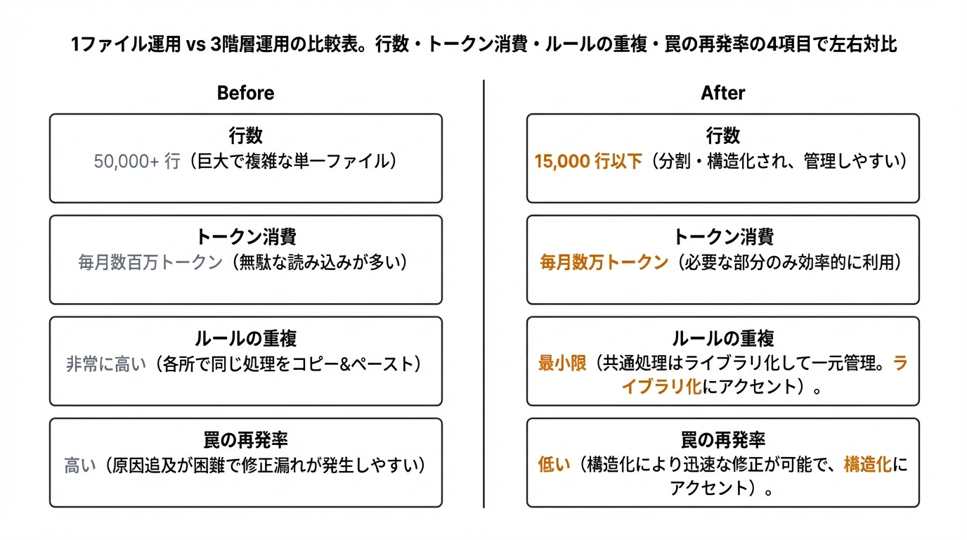1ファイル運用 vs 3階層運用の比較表。行数・トークン消費・ルールの重複・罠の再発率の4項目で左右対比