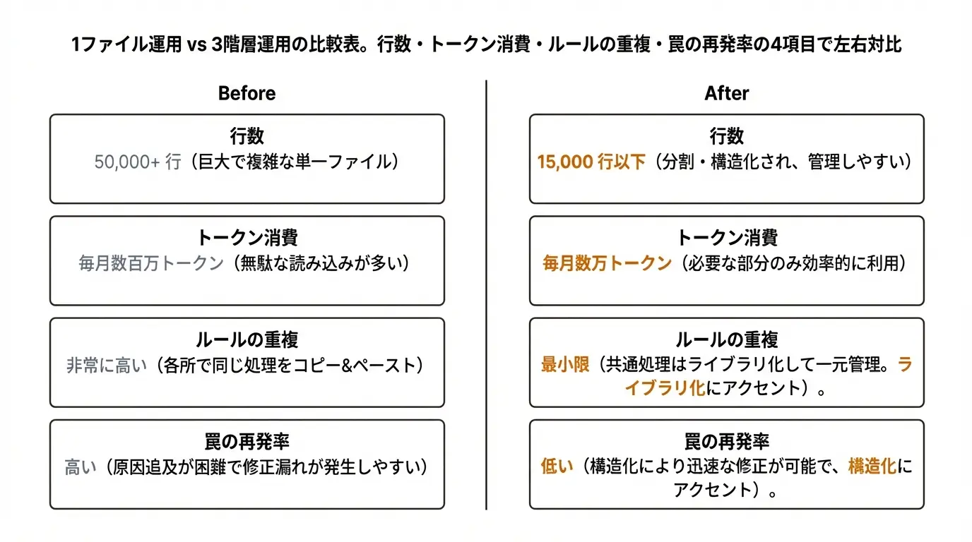 1ファイル運用 vs 3階層運用の比較表。行数・トークン消費・ルールの重複・罠の再発率の4項目で左右対比