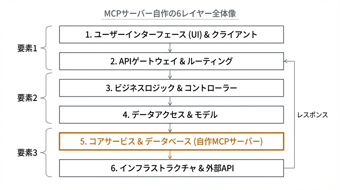 MCPサーバー自作の6レイヤー全体像