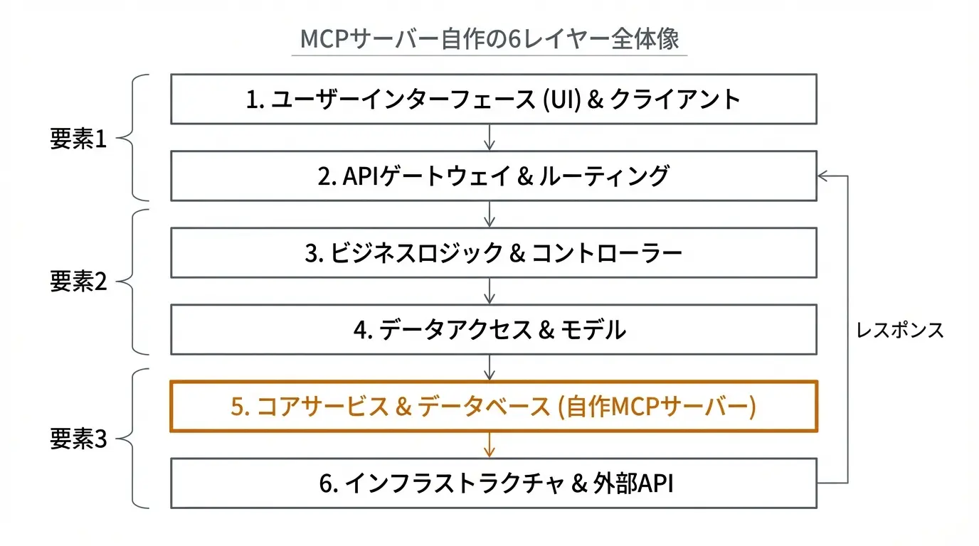 MCPサーバー自作の6レイヤー全体像