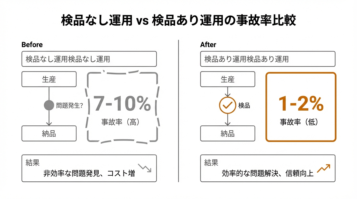 検品なし運用 vs 検品あり運用の事故率比較