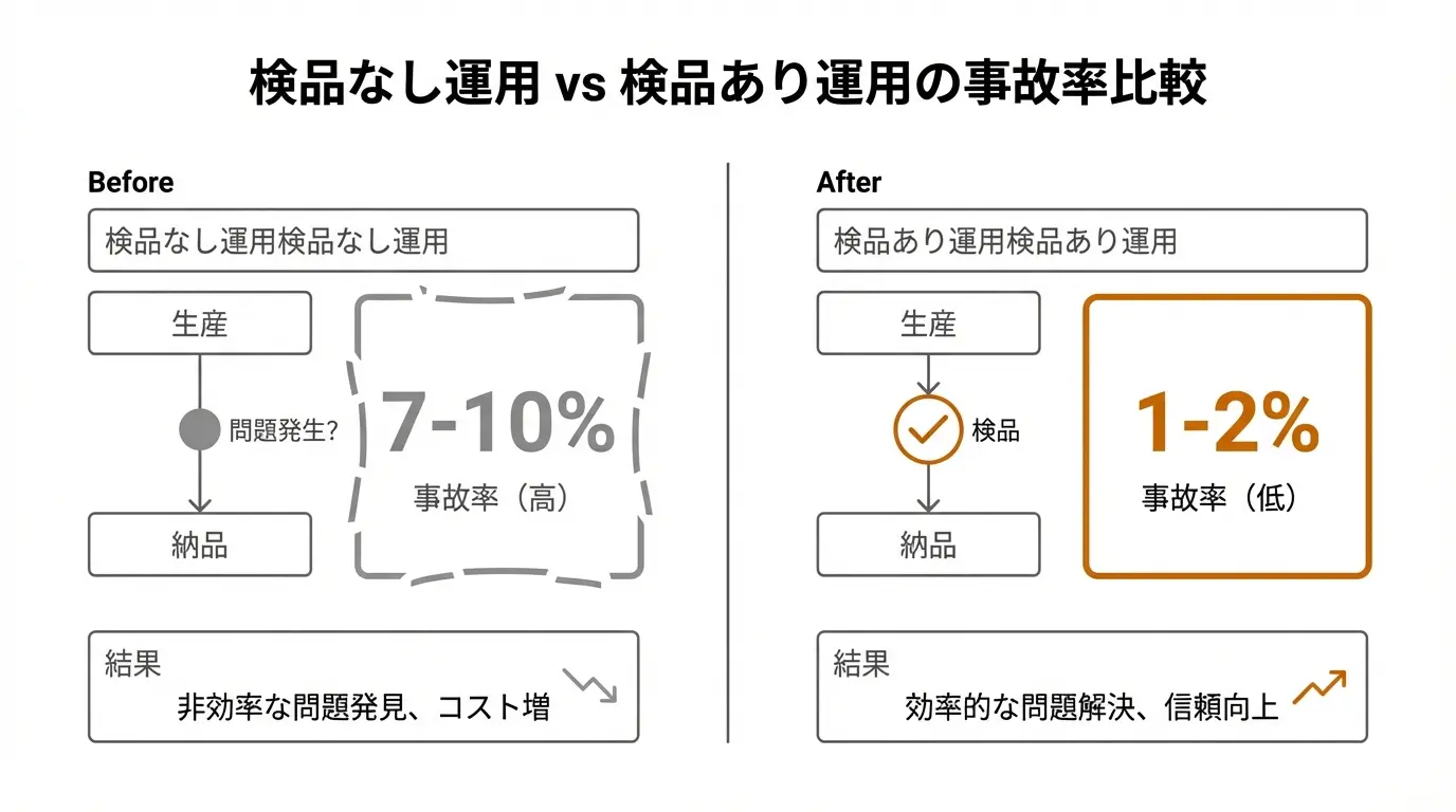 検品なし運用 vs 検品あり運用の事故率比較
