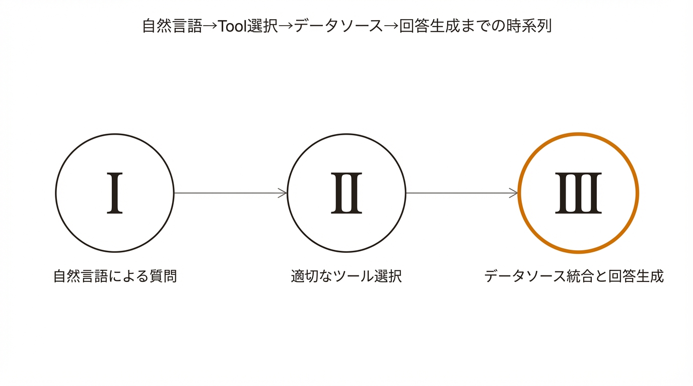 自然言語→Tool選択→データソース→回答生成までの時系列