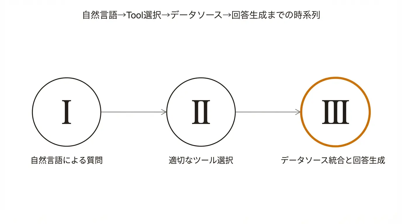 自然言語→Tool選択→データソース→回答生成までの時系列