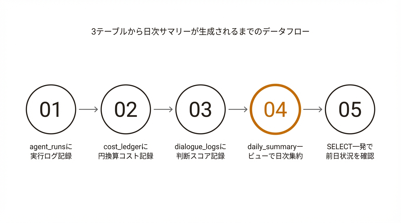 3テーブルから日次サマリーが生成されるまでのデータフロー