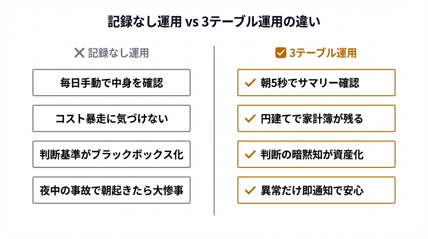 記録なし運用 vs 3テーブル運用の違い