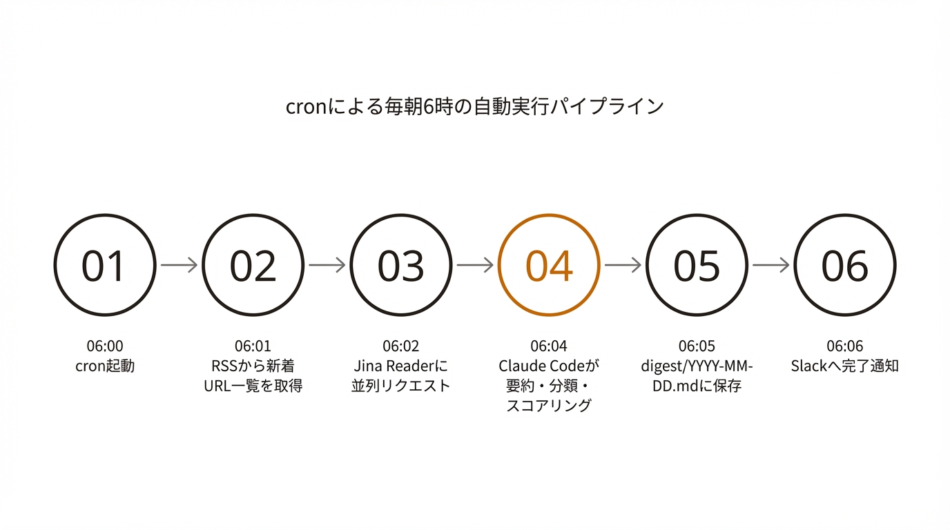 cronによる毎朝6時の自動実行パイプライン
