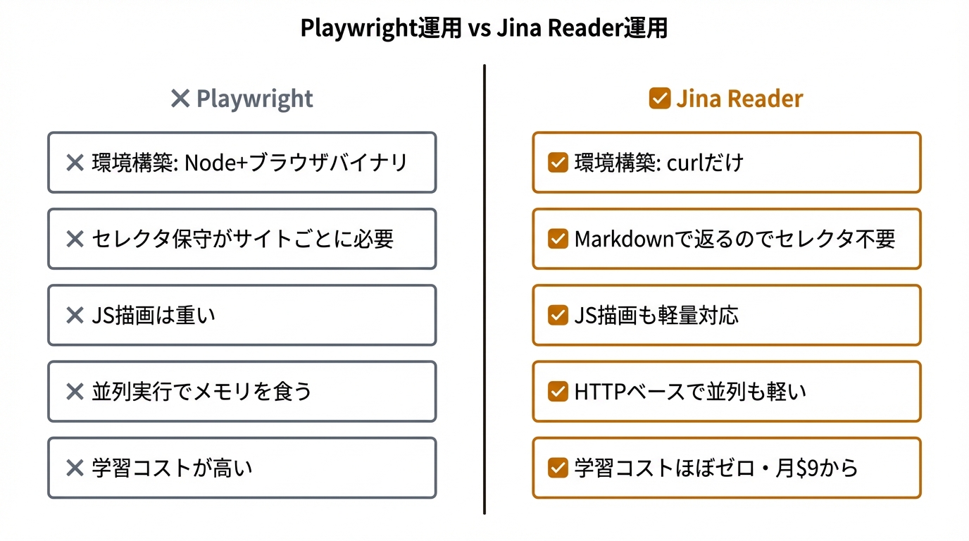Playwright運用 vs Jina Reader運用