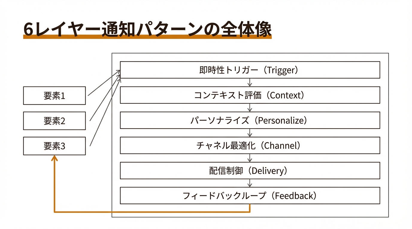 6レイヤー通知パターンの全体像