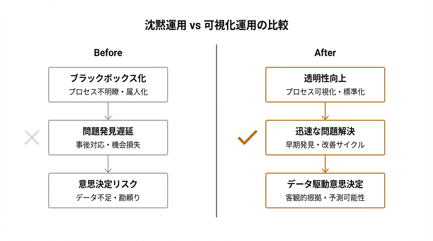 沈黙運用 vs 可視化運用の比較