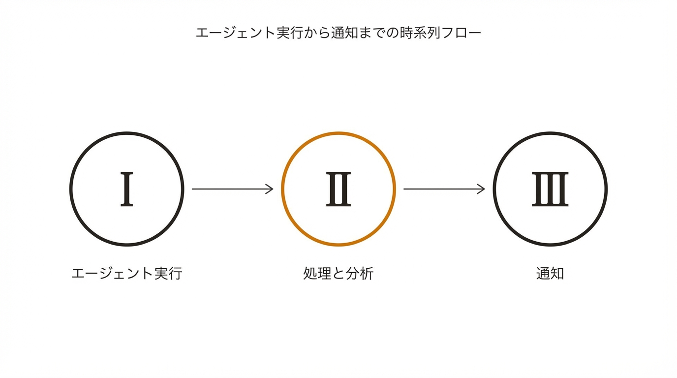 エージェント実行から通知までの時系列フロー