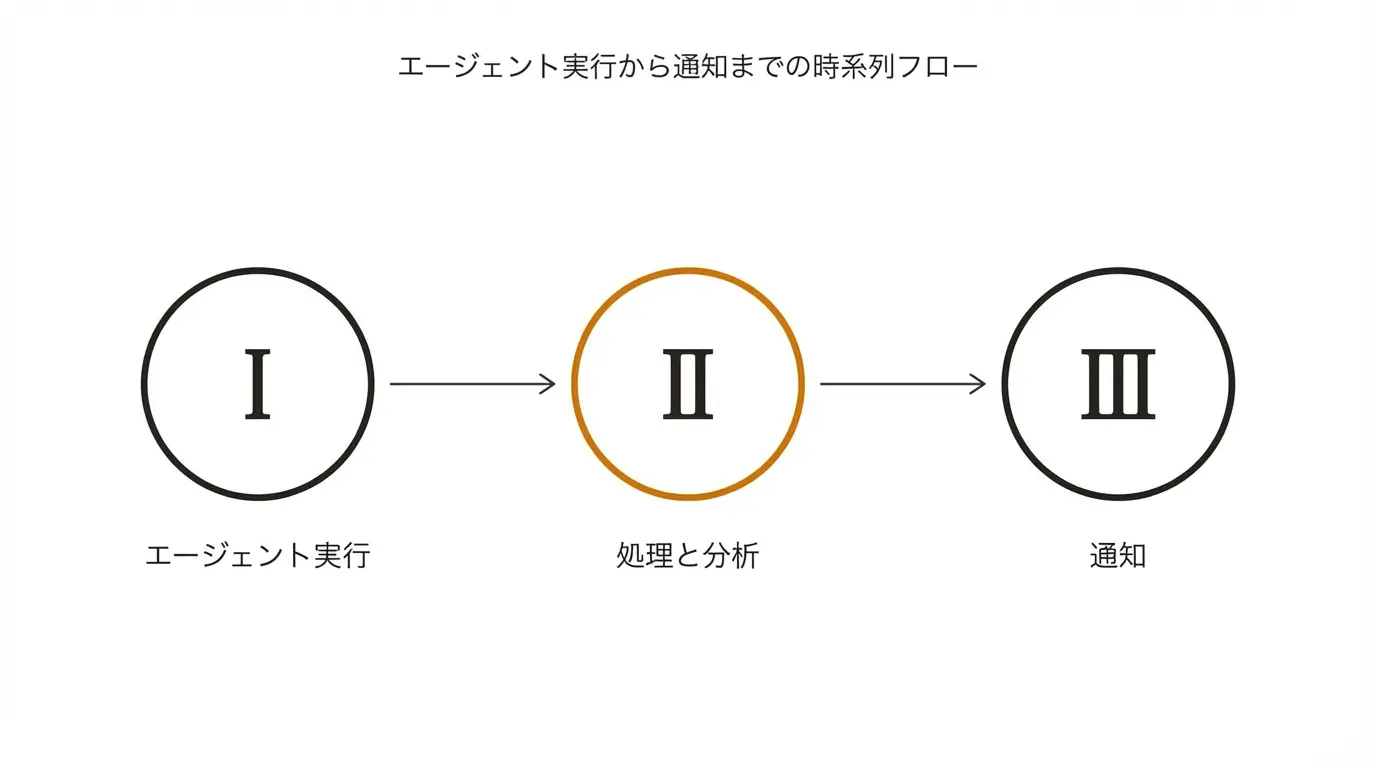 エージェント実行から通知までの時系列フロー