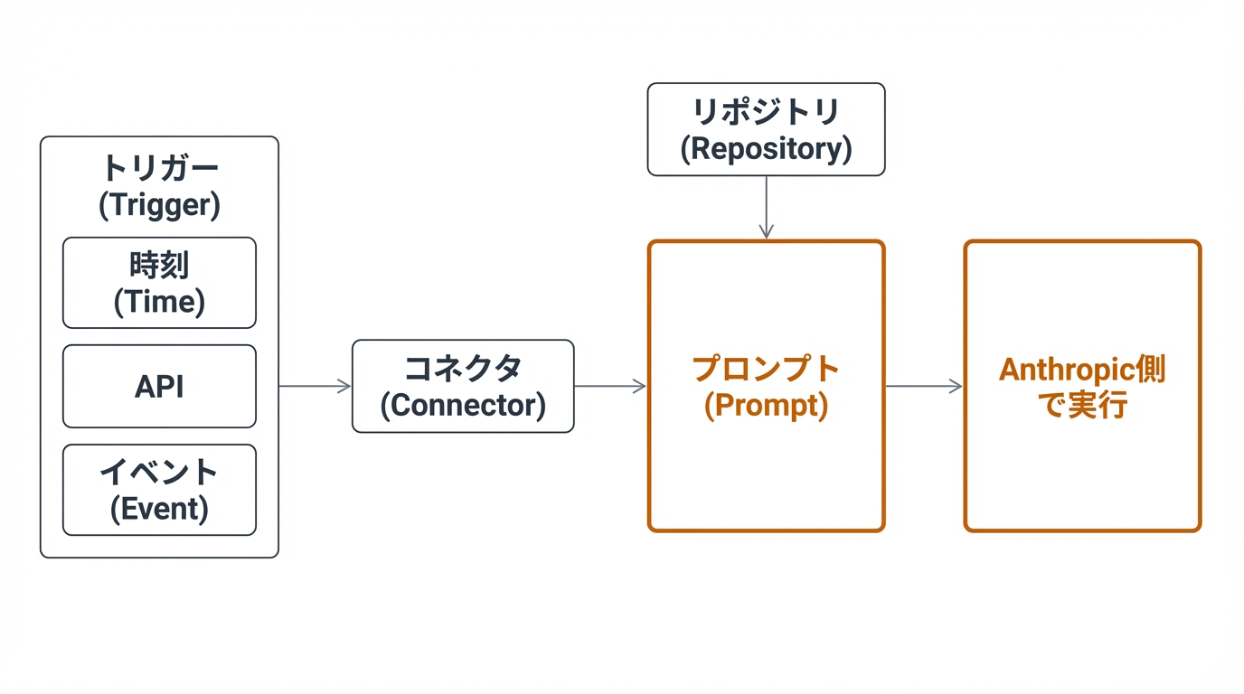 routinesの全体像