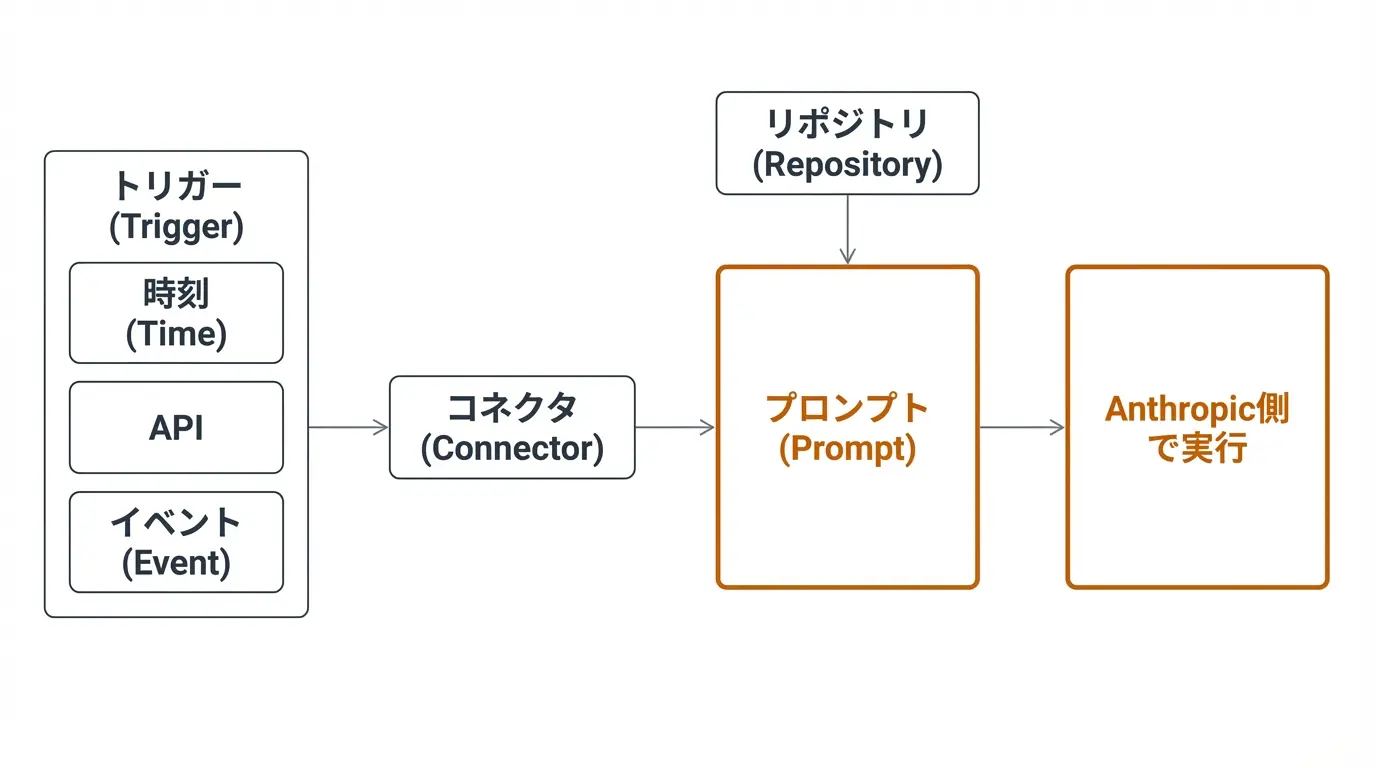 routinesの全体像