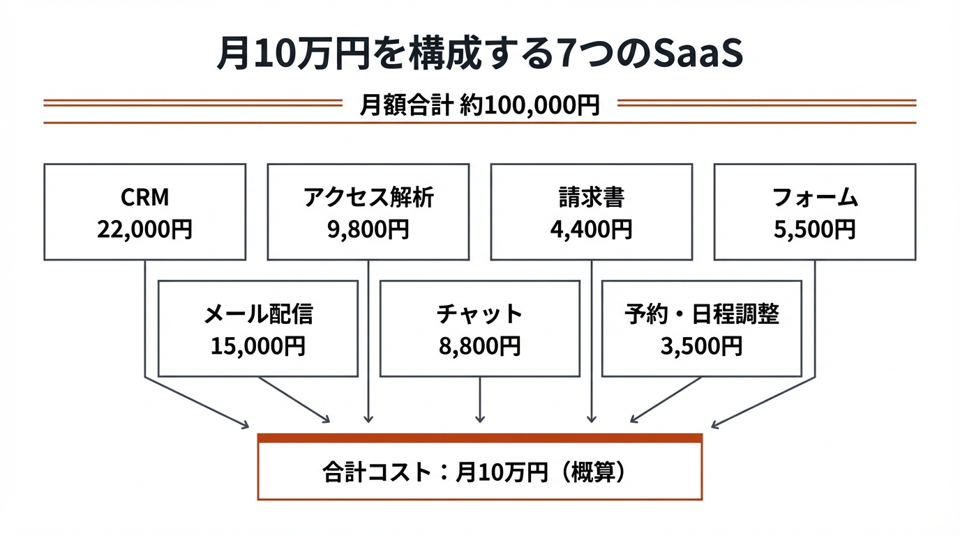 月10万円を構成する7つのSaaS