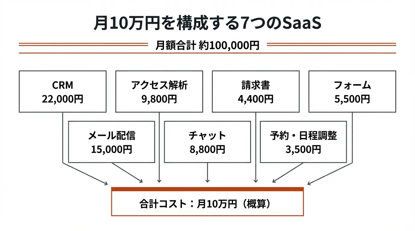 月10万円を構成する7つのSaaS