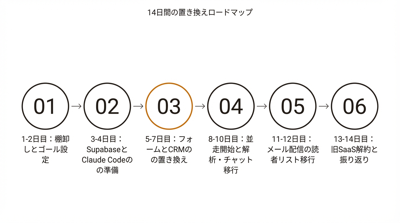 14日間の置き換えロードマップ