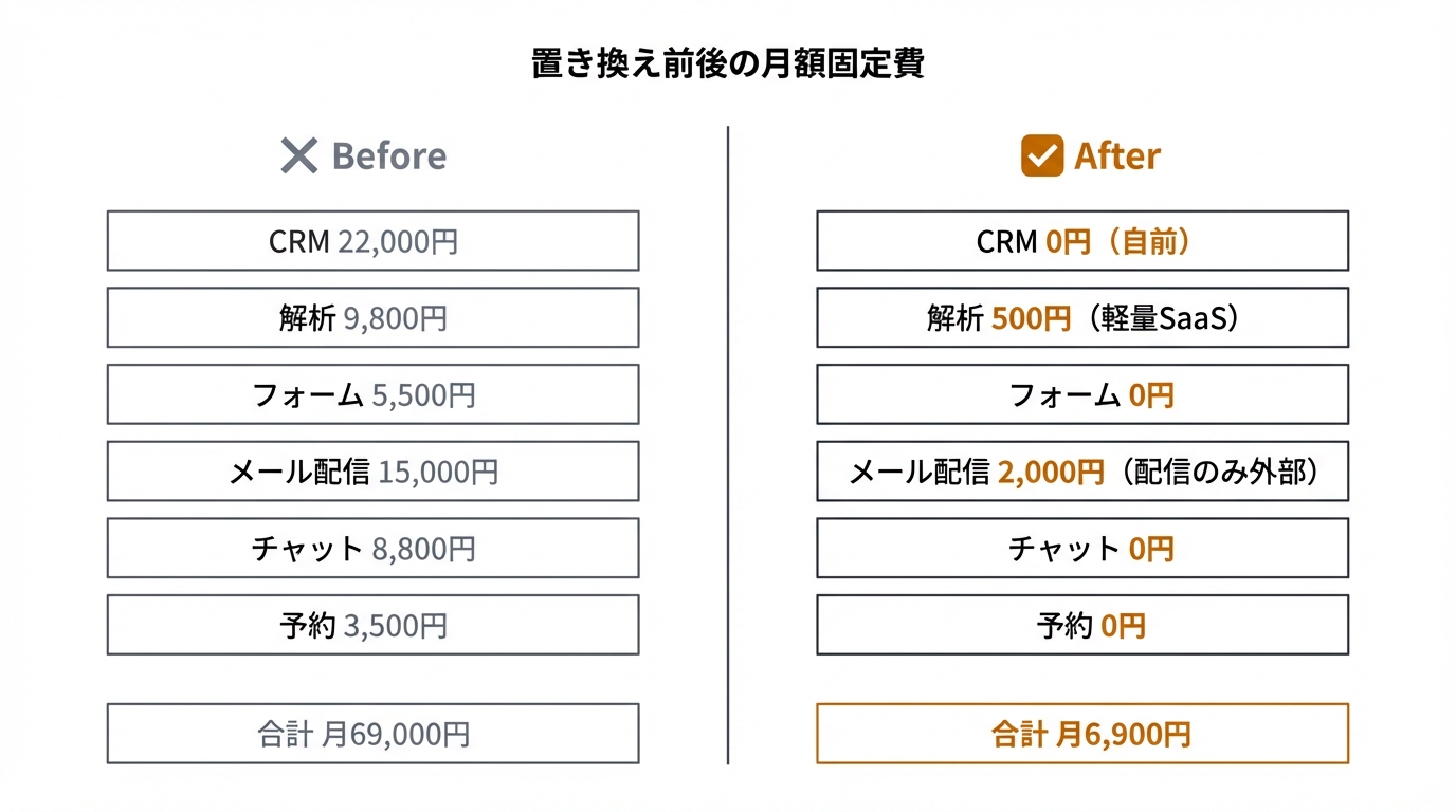 置き換え前後の月額固定費