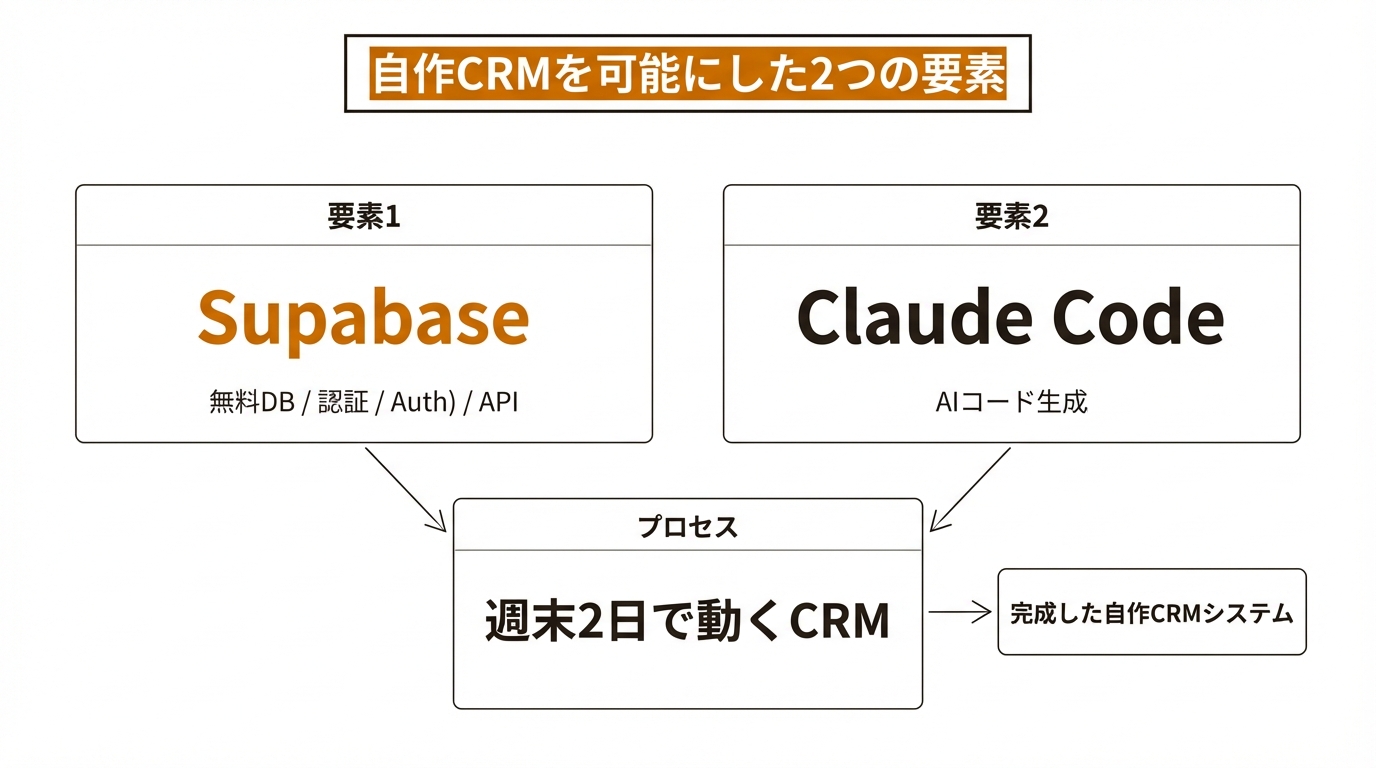 自作CRMを可能にした2つの要素