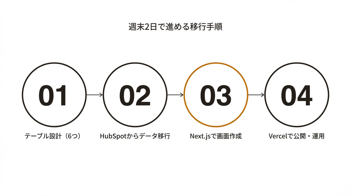 週末2日で進める移行手順